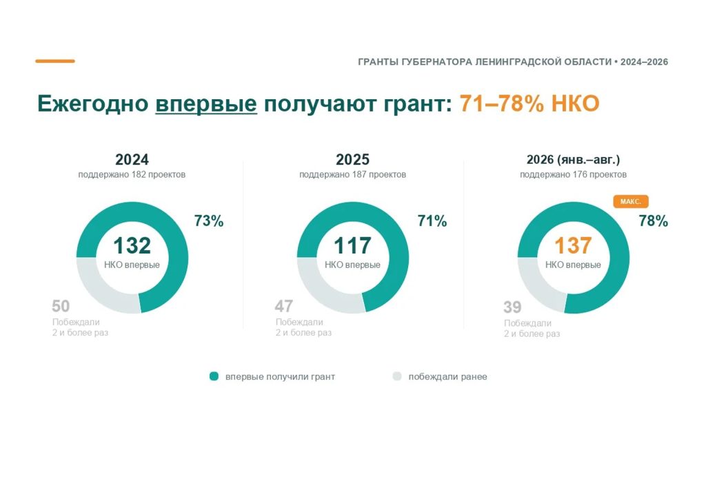 Рекордное количество новых НКО получили поддержку в конкурсе грантов Губернатора ЛО