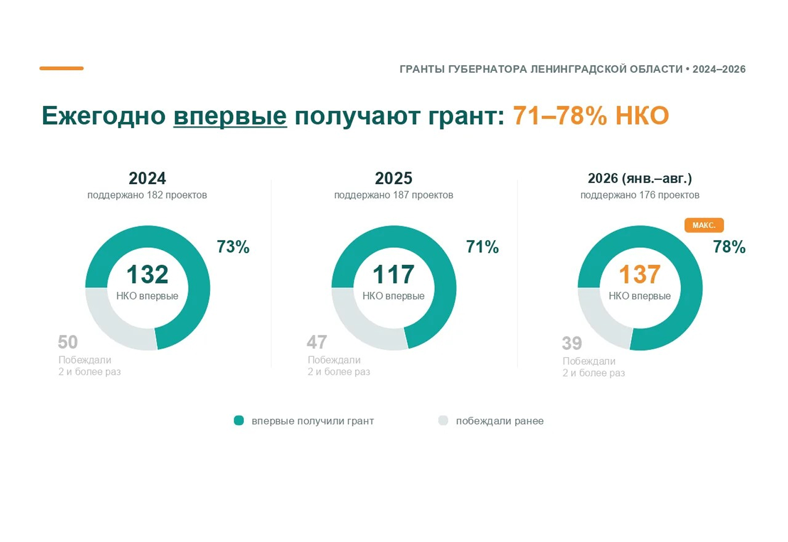 Рекордное количество новых НКО получили поддержку в конкурсе грантов Губернатора ЛО