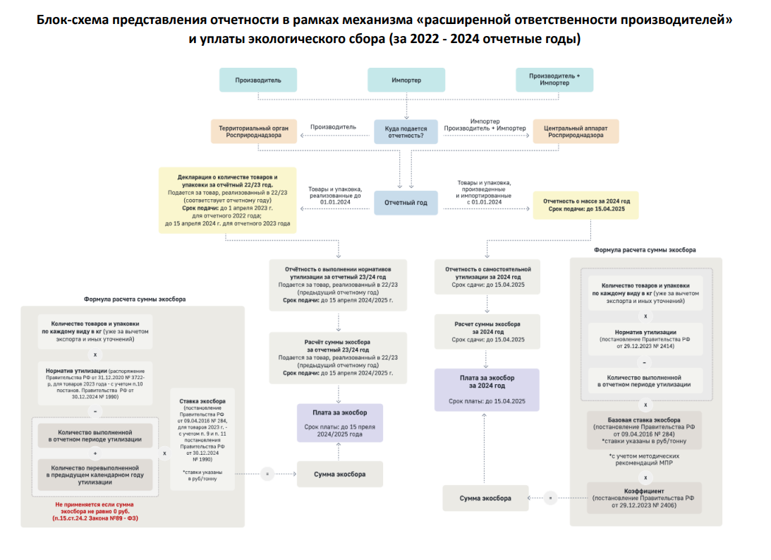 Министерство природных ресурсов подготовило инструкции по подаче отчетности в системе РОП